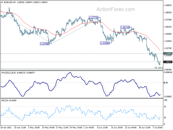 Dollar Breaches Parity Against Euro, But No Follow Through Buying