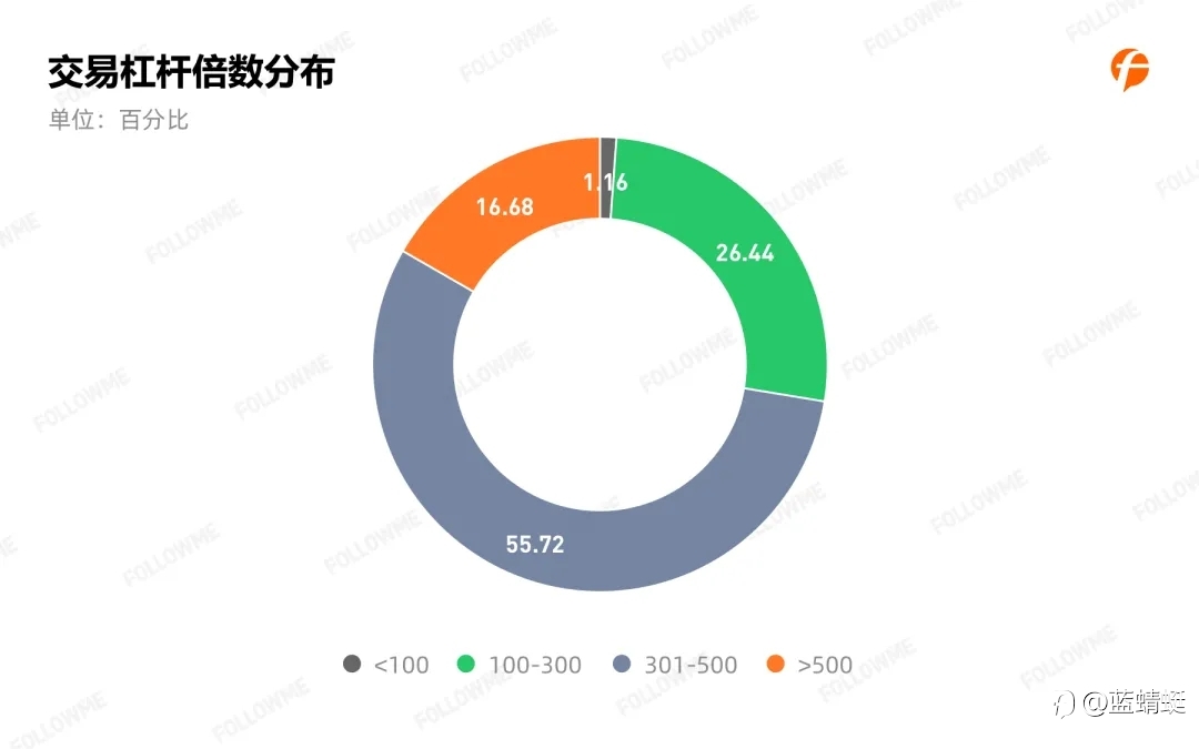 2020年Followme 跟单情况报告