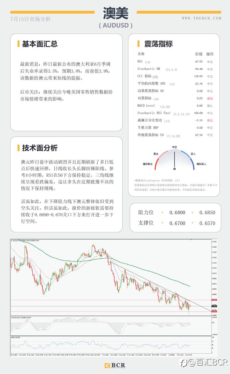 【BCR今日市场分析2022.7.15】欧元一度惊险跌破平价 金价掉落考验千七关口