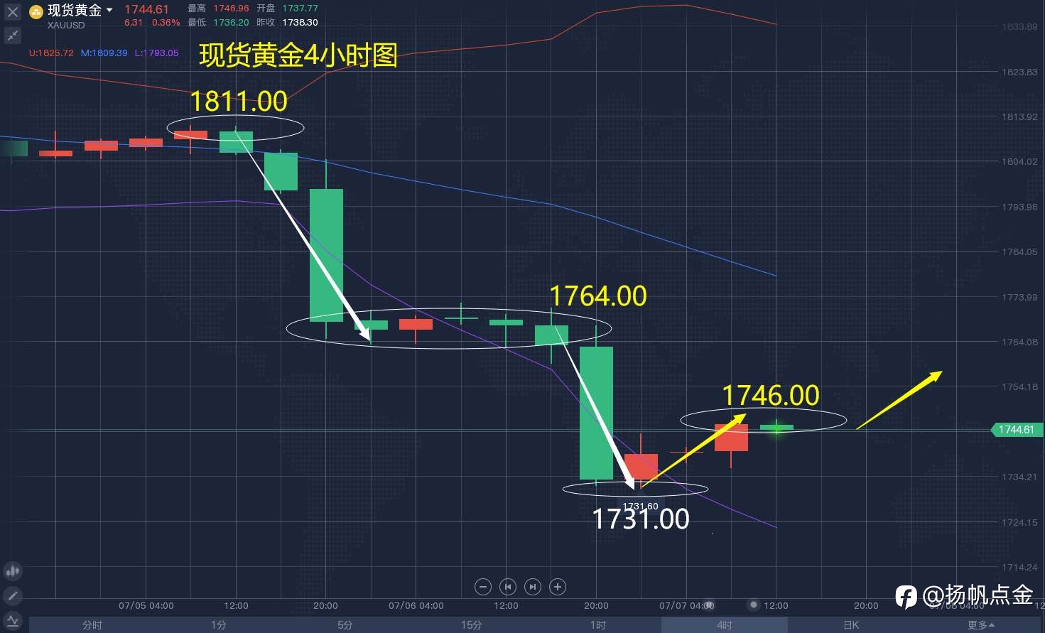 现货黄金单
