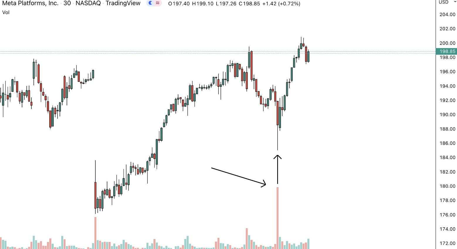 Đây là cách Pro Trader phân tích khối lượng (volume) hiệu quả nhưng bị đa số anh em trader bỏ qua