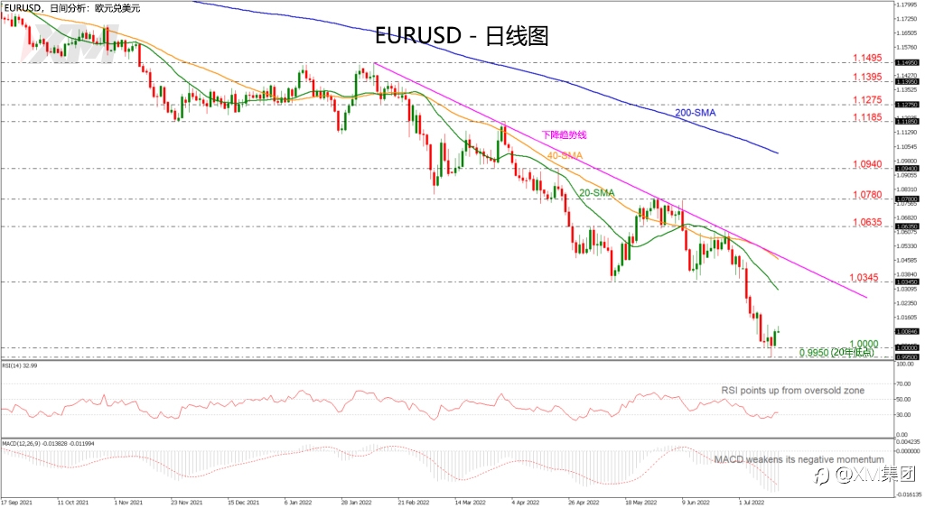 技术分析 – EURUSD在0.9950触底后反弹