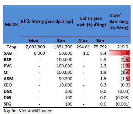 Tự doanh 25/07: Mua ròng VN30, MSN, HPG được mua nhiều nhất