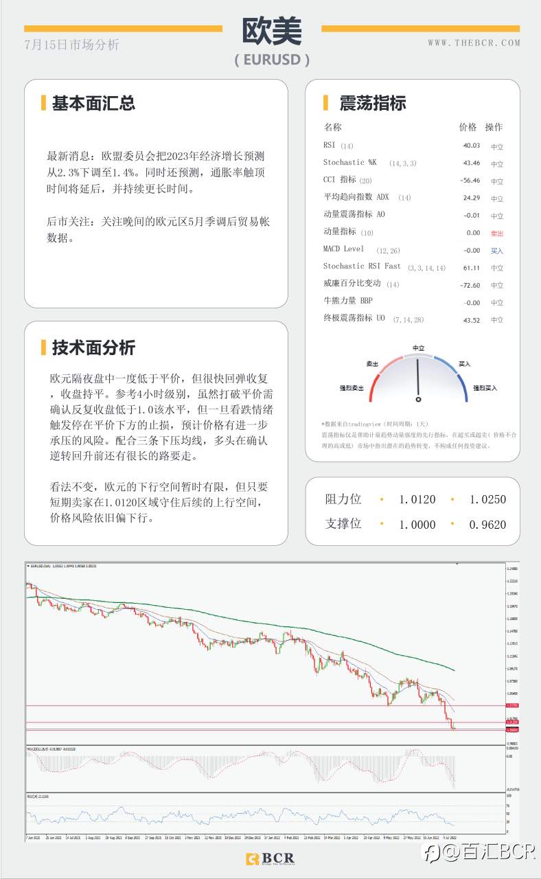 【BCR今日市场分析2022.7.15】欧元一度惊险跌破平价 金价掉落考验千七关口