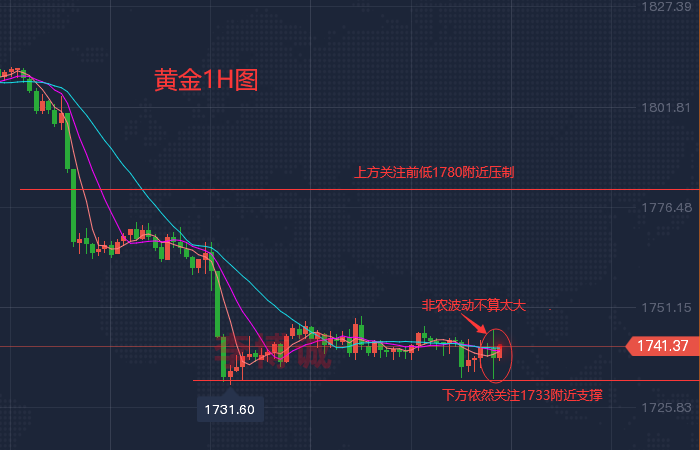 李博诚：非农数据利空 黄金短线波动不大 小心爆冷