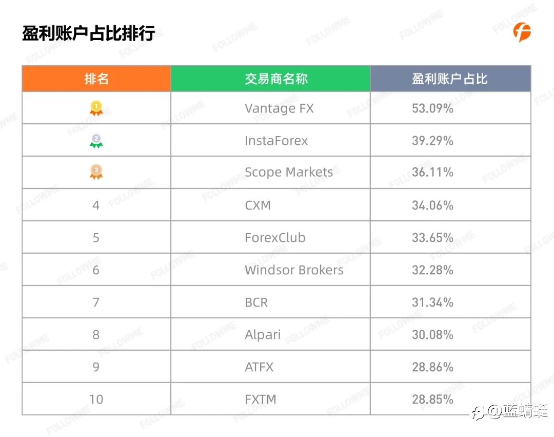2020年Followme 跟单情况报告