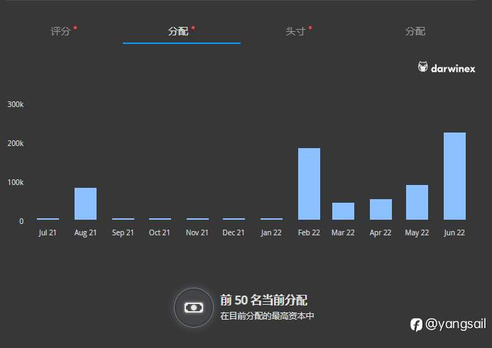 每月账户小结（2022/06)