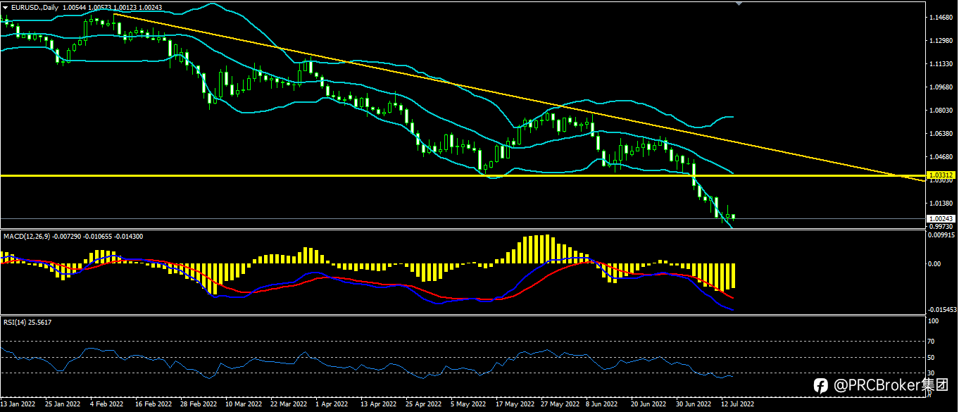 PRCBroker:20220714今日汇评