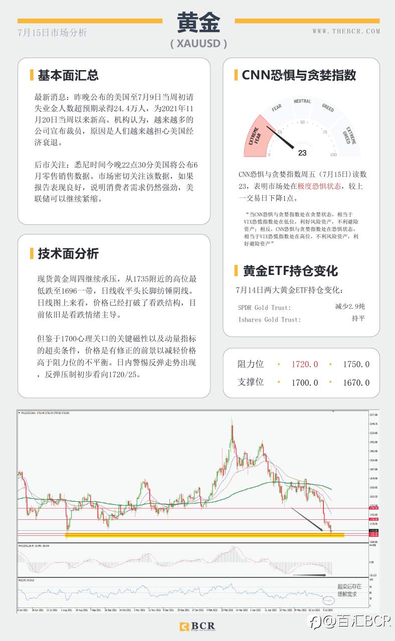 【BCR今日市场分析2022.7.15】欧元一度惊险跌破平价 金价掉落考验千七关口