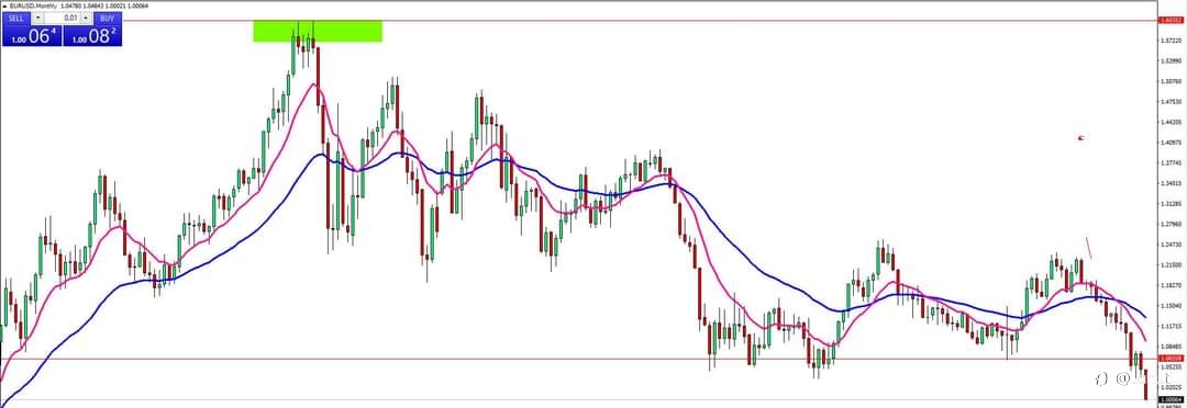 Trade EUR/USD ngày 12/7