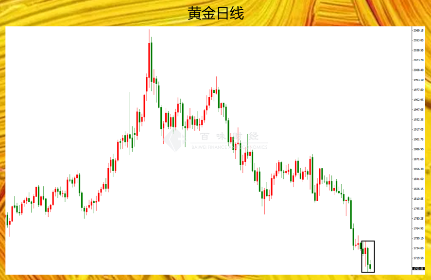 黄金本周第二劫,零售销售开启下一阶段交易