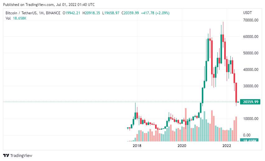 Giá Coin hôm nay 01/07: Bitcoin đóng tháng 6 lỗ nặng nhất từ trước đến nay với -40%, altcoin phục hồi khi bước sang tháng 7 giữa lúc USD tăng và chứng khoán Mỹ có H1 tồi tệ nhất 50 năm
