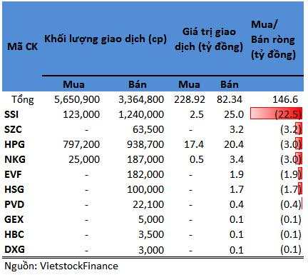 Tự doanh 26/07: Mua ròng nhóm cổ phiếu ngân hàng