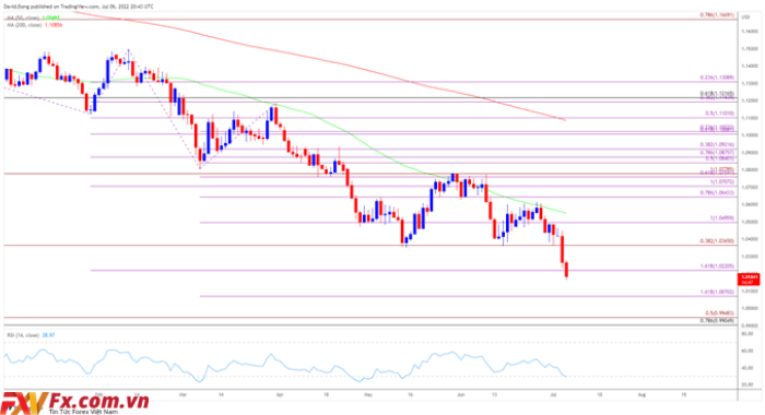 EUR/USD giảm dần về mức ngang bằng khi RSI đẩy vào lãnh thổ quá bán