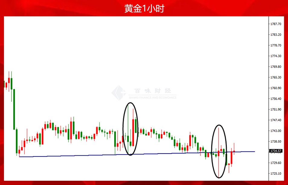 黄金20点上下的波动还没让你闻到危机吗?