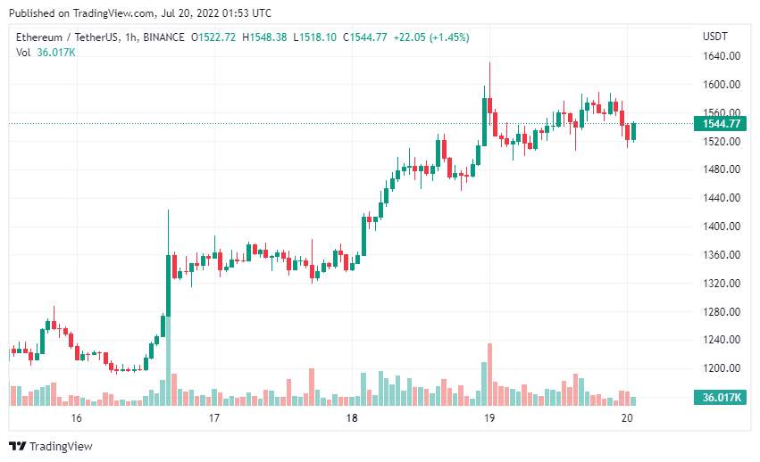 Giá Coin hôm nay 20/07: Bitcoin đóng cửa ngày trên $ 23.000, ETH vượt mốc $ 1.600 khi chứng khoán Mỹ có dấu hiệu chạm đáy