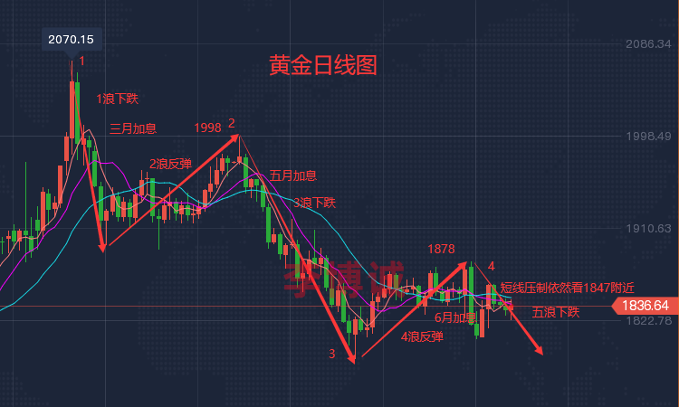 李博诚：黄金继续破新低 不着急 仍等待关键压制位干
