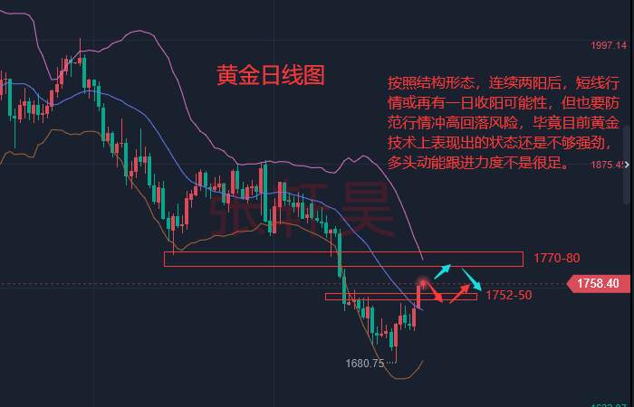 张轩昊：美国经济陷入技术性衰退 加息或降温 现货黄金扶摇直上或冲1760