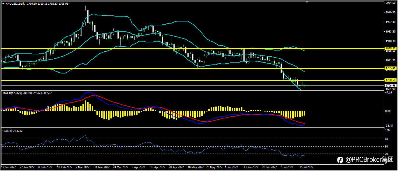 PRCBroker:20220719今日汇评