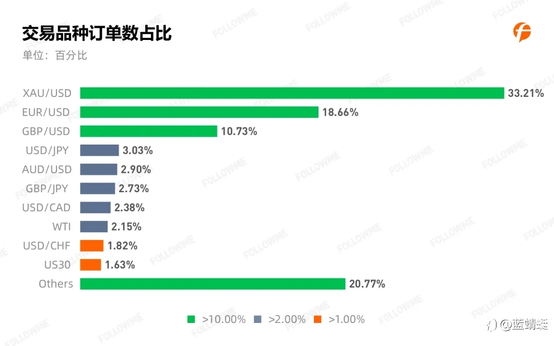 2020年Followme 跟单情况报告