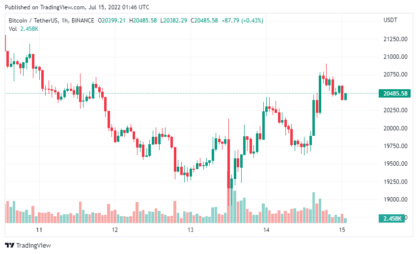 Giá Coin hôm nay 15/07: Bitcoin và altcoin “xanh vỏ đỏ lòng” khi chứng khoán Mỹ giảm điểm sau báo cáo lợi nhuận thất vọng từ các ngân hàng