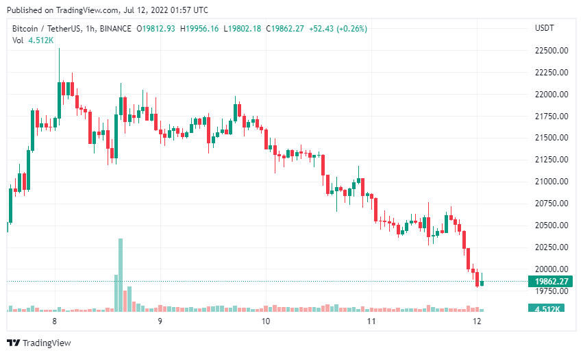 Giá Coin hôm nay 12/07: Bitcoin xuyên thủng $ 20.000, altcoin nhuốm đỏ, chứng khoán Mỹ giảm điểm giữa mùa báo cáo