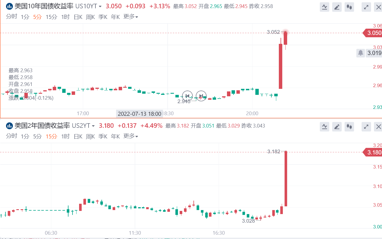 大旗金融：9.1%！美国6月CPI继续“爆表”，黄金跳水20美元