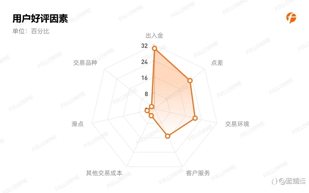 2020年Followme 跟单情况报告