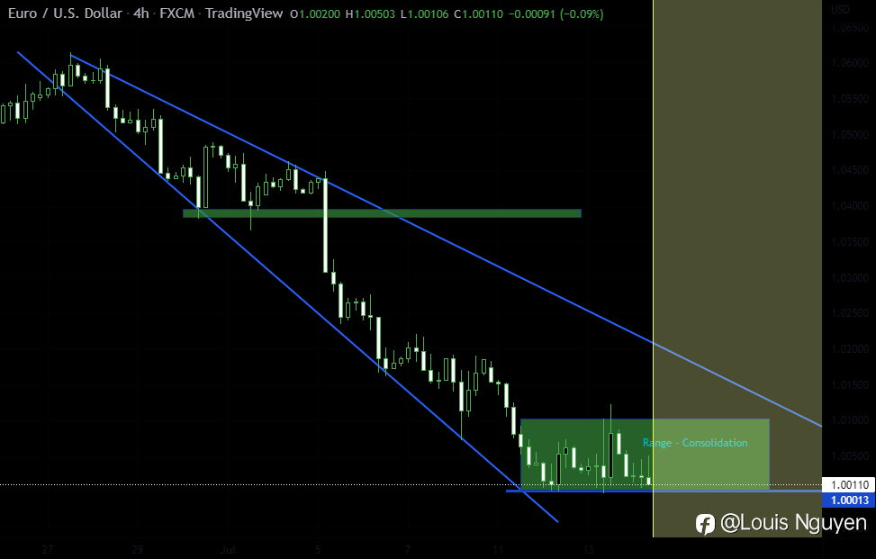 EURUSD Hợp nhất để điều chỉnh?