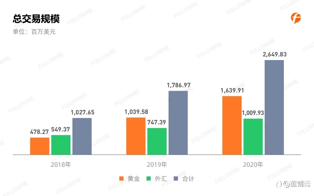 2020年Followme 跟单情况报告