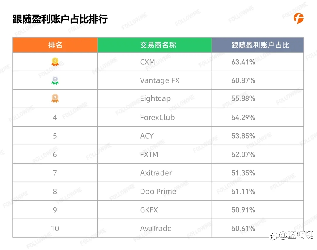 2020年Followme 跟单情况报告