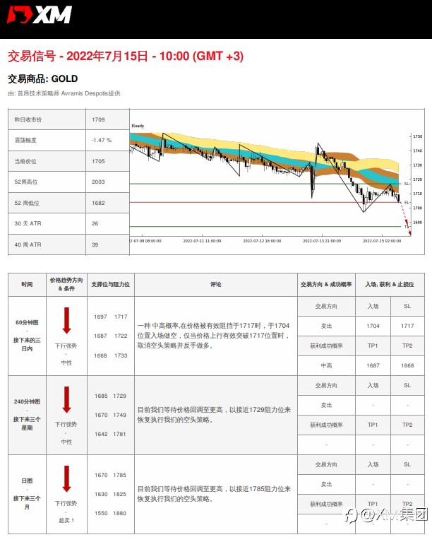 7/15 交易信号 - 黄金