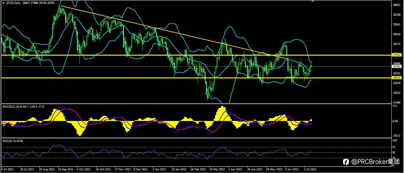 PRCBroker:20220711今日汇评