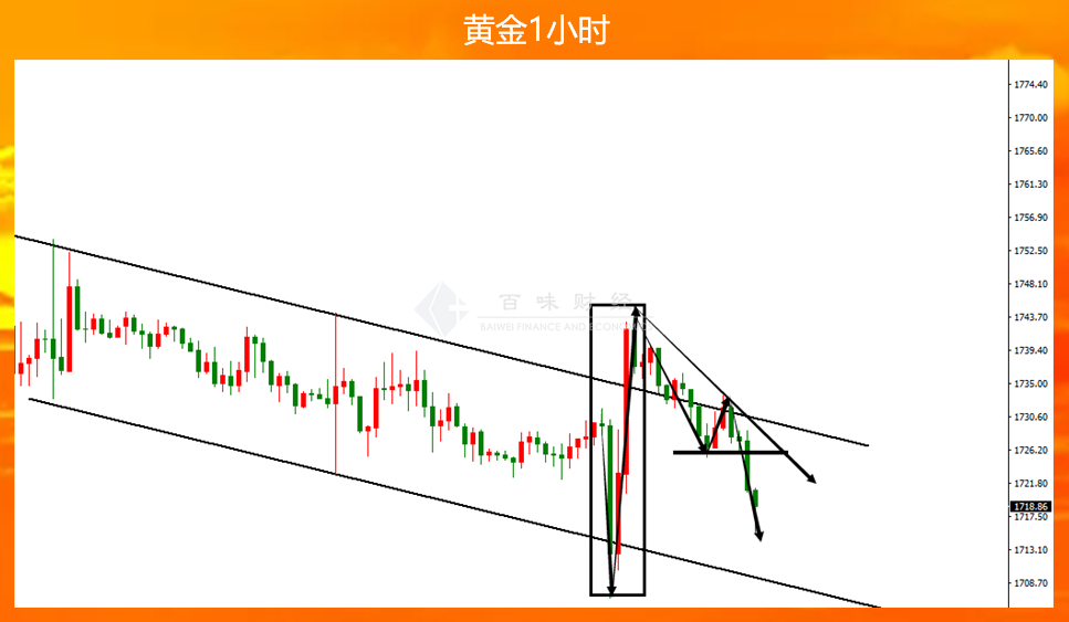 反弹是因为有人搅和,黄金还未见底