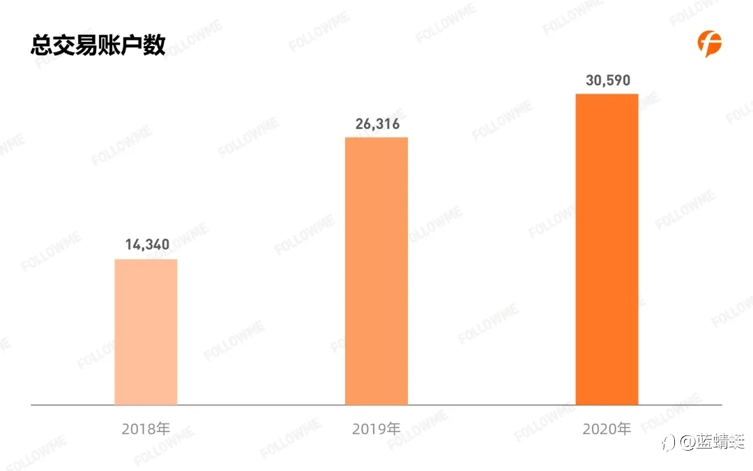 2020年Followme 跟单情况报告