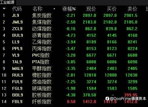 行业动态 | 国际油价深夜重挫 10%,大宗商品大幅跳水,美联储:衰退也要加息