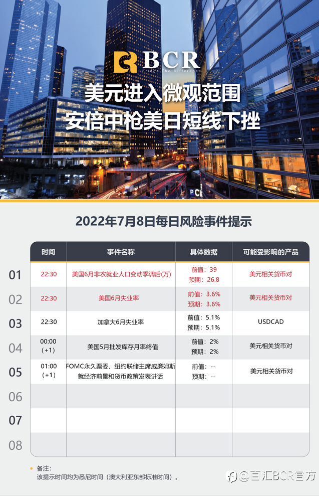 【BCR今日市场分析2022.7.8】美元进入微观范围 安倍中枪美日短线下挫