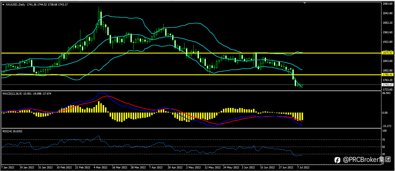 PRCBroker:20220711今日汇评