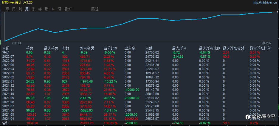 连续盈利70个交易日,稳定运行一年欢迎验证🤝