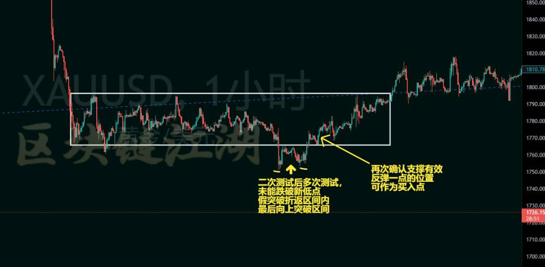 数字货币期货现货交易技巧，把握关键进场的买入点！（纯干货）