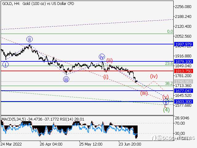 Xauusd forecast