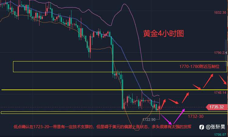 张轩昊:黄金空头突然袭击 这波利润你有把握到吗?