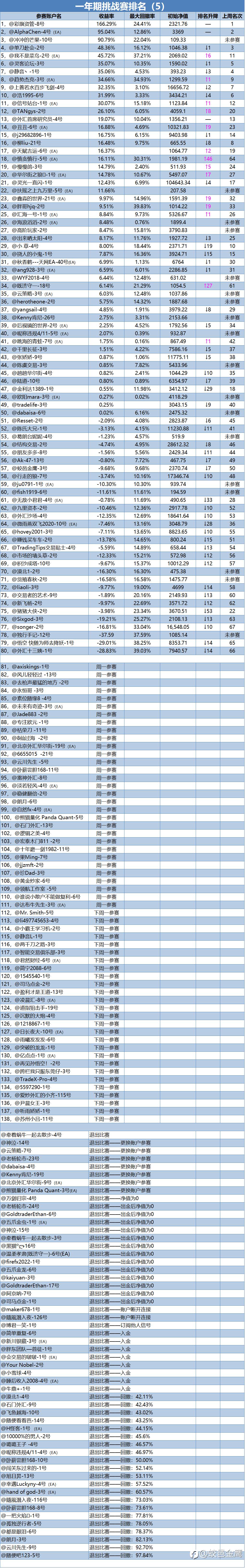 一年期挑战赛排名周报（5）