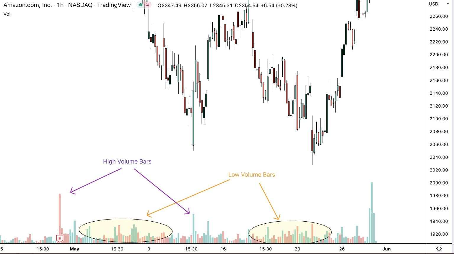 Đây là cách Pro Trader phân tích khối lượng (volume) hiệu quả nhưng bị đa số anh em trader bỏ qua