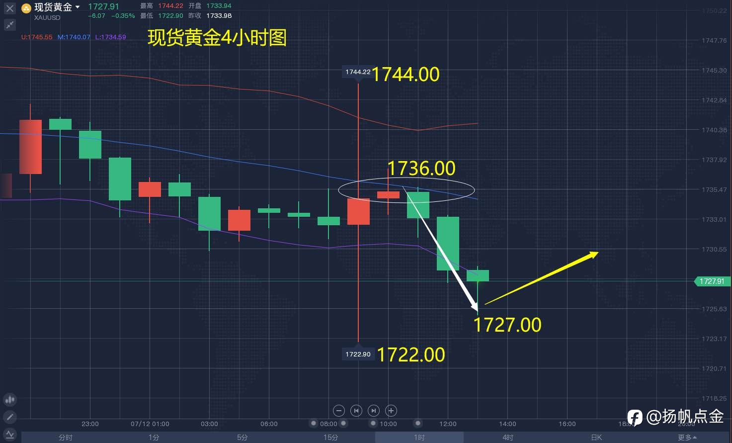 现货黄金单