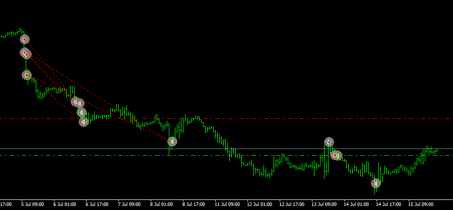 EURUSD，7月单分析