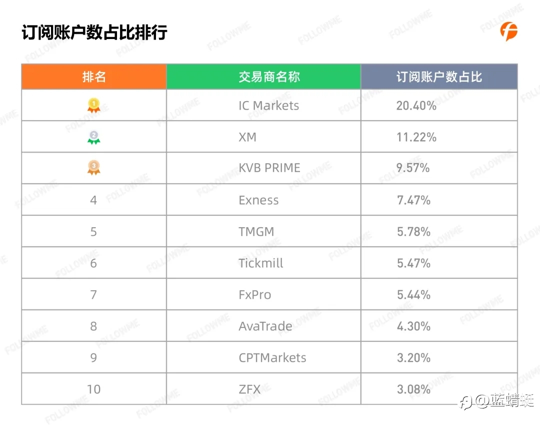 2020年Followme 跟单情况报告