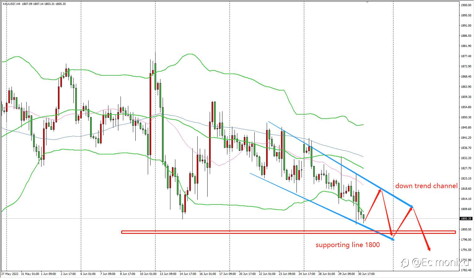 XAU/USD