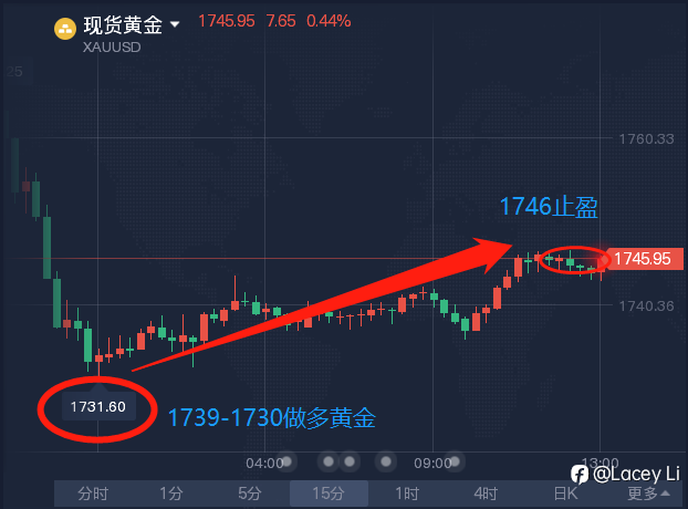 止盈通知: