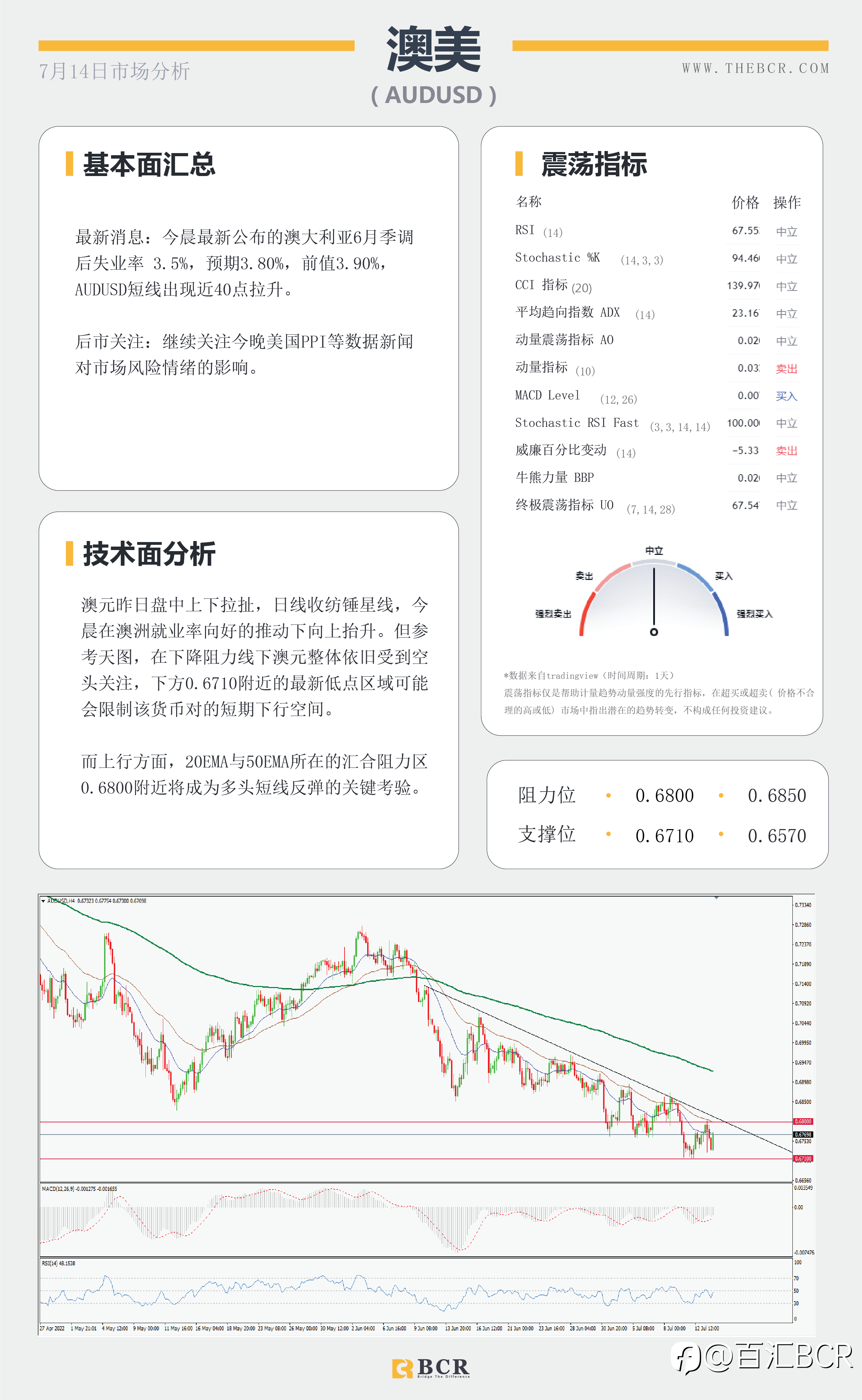 【BCR今日市场分析2022.7.14】就业向好澳元早盘拉涨 美CPI续刷40年新高